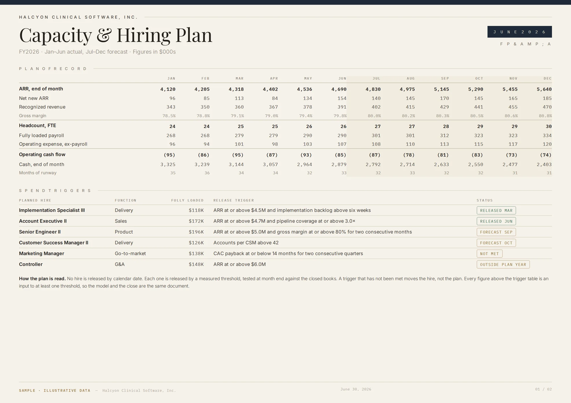 Sample capacity and hiring plan: twelve months of ARR, headcount, fully loaded payroll, operating cash flow and runway, above a spend trigger table listing each planned hire with its release condition and status.