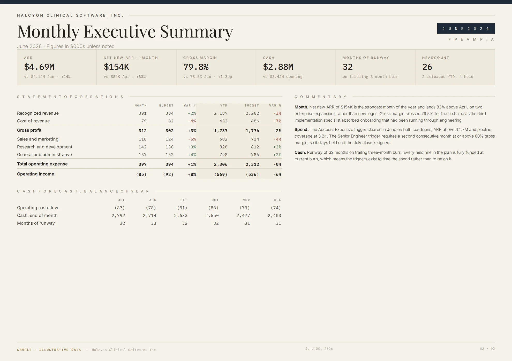 Sample monthly executive summary: ARR, net new ARR, gross margin, cash and runway cards above a statement of operations, a cash forecast for the balance of the year, and written commentary.